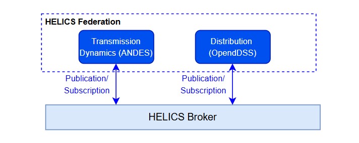 Fig. 2. Co-simulation integration in HELICS [2]