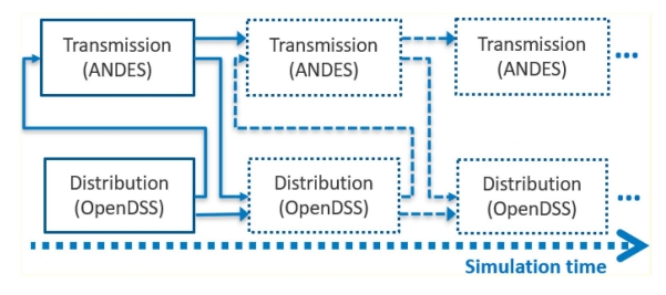 Fig. 1. Simulation Flow in terms of Simulation time [2]